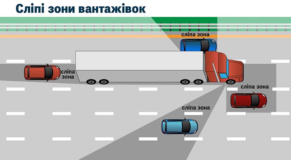 Сліпа зона вантажівок Слепая зона грузовозов