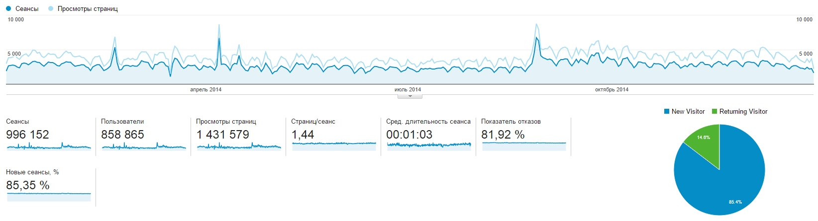 показники Google Показатели Google