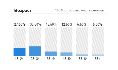 показники Google Показатели Google
