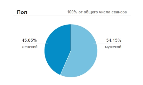 показники Google Показатели Google