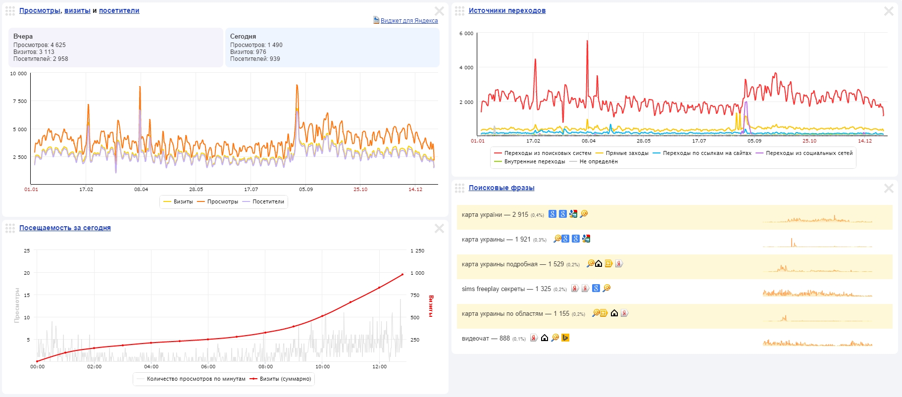 показники Yandex Показатели Yandex