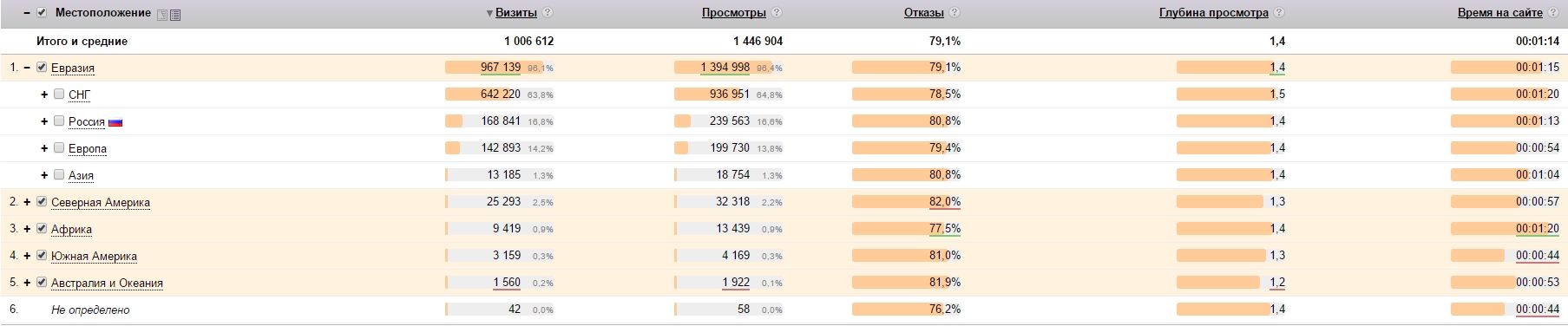 показники Yandex Показатели Yandex