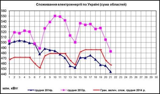 Стало відомо, де найбільше використовують електроенергії Стало известно, где больше всего используют электроэнергии