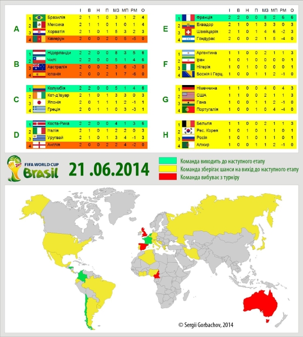 Підсумки: 2014 FIFA World Cup Brazil Чемпіонат світу 2014 (інфографіка)