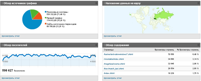 Огляд змісту і відвідувачів за 2011 рік