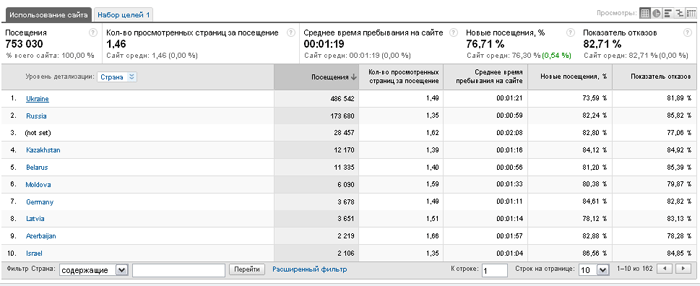 Відвідини і накладення даних на карту за 2011 рік