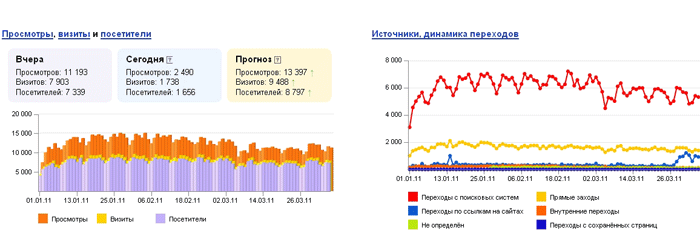 Перегляди, візити і відвідувачі за 2011 рік