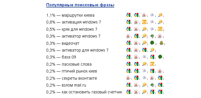 Популярні пошукові фрази за 2011 рік