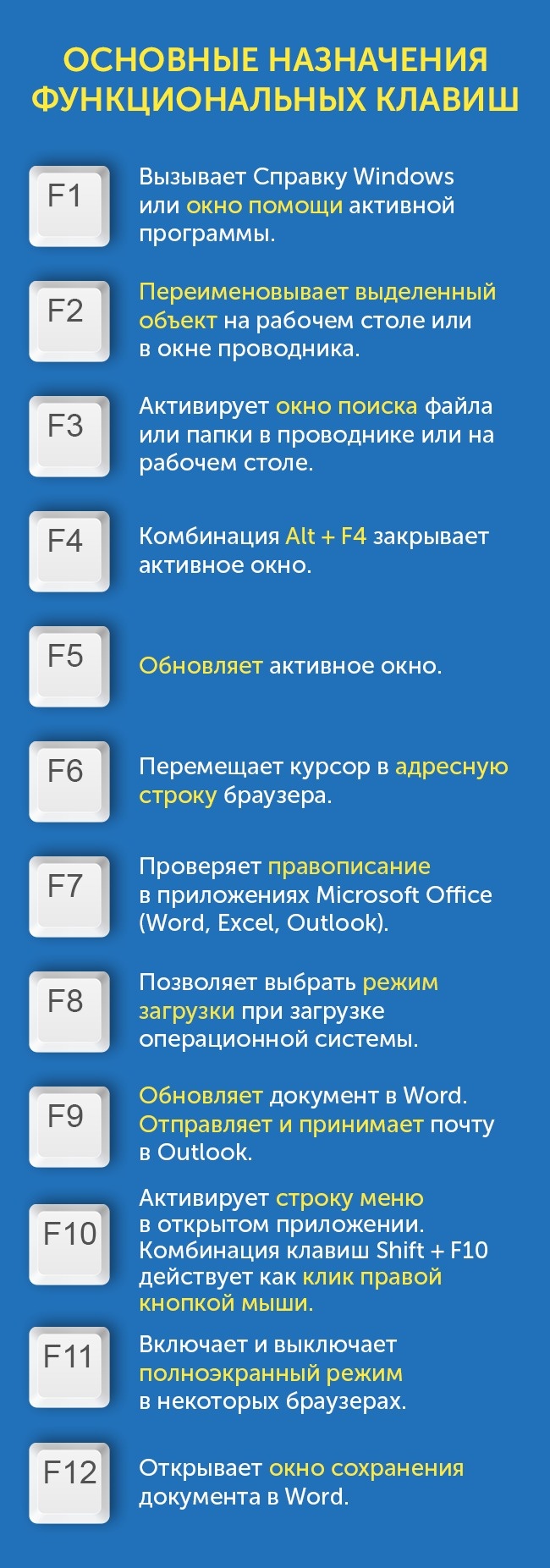 Функціональні клавищи F1 до F12