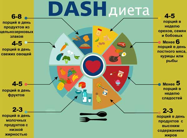 Що таке DASH-дієта і чому, за оцінками лікарів, вона вважається кращою для здоров'я Что такое DASH-диета?