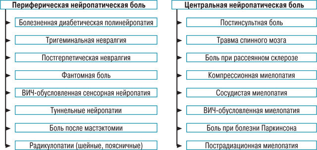 нейропатичні болю Нейропатическая боль