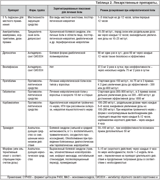 нейропатичні болю Нейропатическая боль