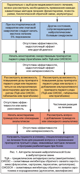 нейропатичні болю Нейропатическая боль