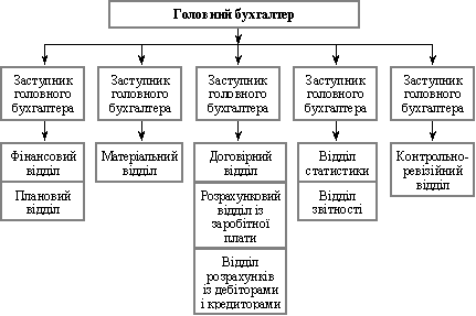  Структура централізованої бухгалтерії