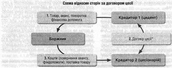 Схема відносин цесії