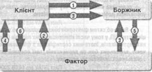 УЧАСНИКИ ОПЕРАЦІЇ ФАКТОРИНГУ