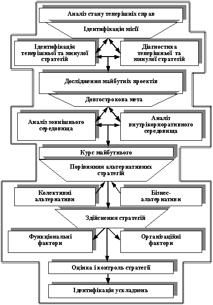 Модель стратегічного управління