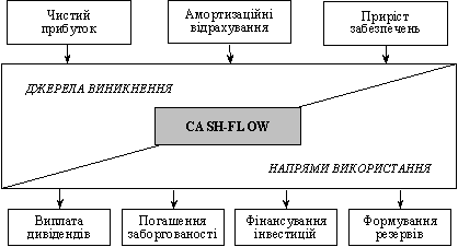 Виникнення та використання операційного Cash-flow
