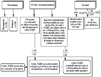 Структурно-логічна схема ПДВ