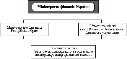 Регіональна структура Міністерства фінансів України