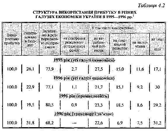 використання прибутку в різних галузях економіки України в 1995-1996 роках