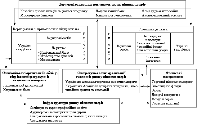 Суб’єкти фондового ринку України