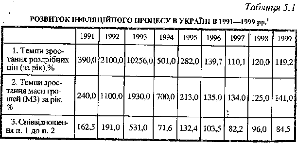 Розвиток інфляційного процесу в Україні 1991-1999 рр