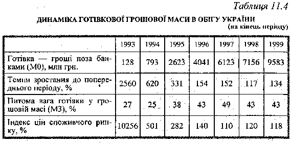 Динаміка готівкової грошової маси в обігу України