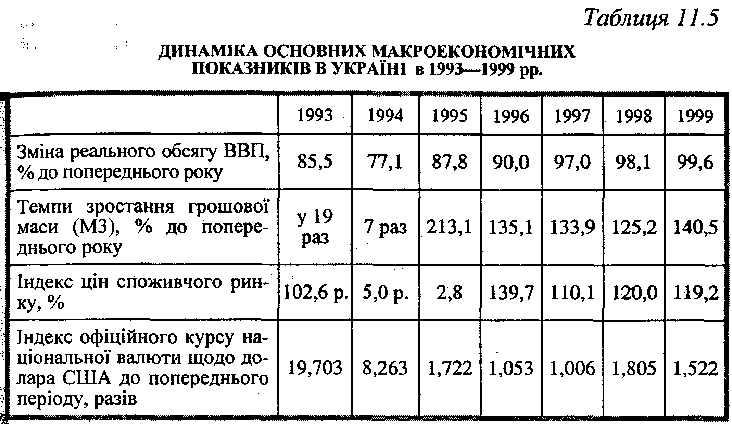 динаміка основних макроекономічних показників в Україні в 1993-1999 рр