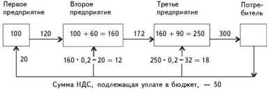 Схема начисления и уплаты НДС по этапам производства и реализации продукции