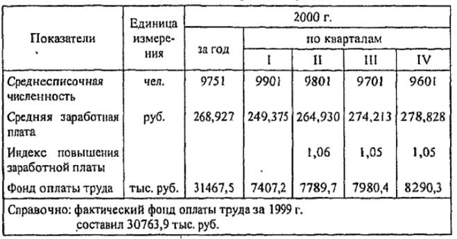 Расчетный фонд оплаты труда на 2000 г