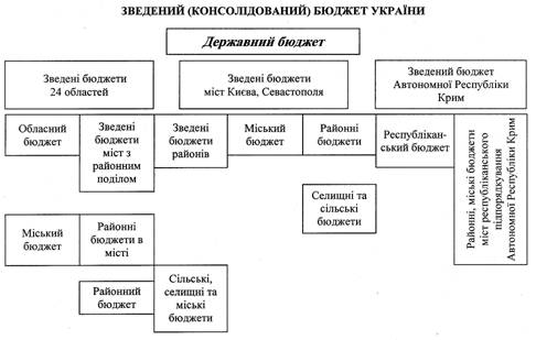 Зведений (консолідований) бюджет України