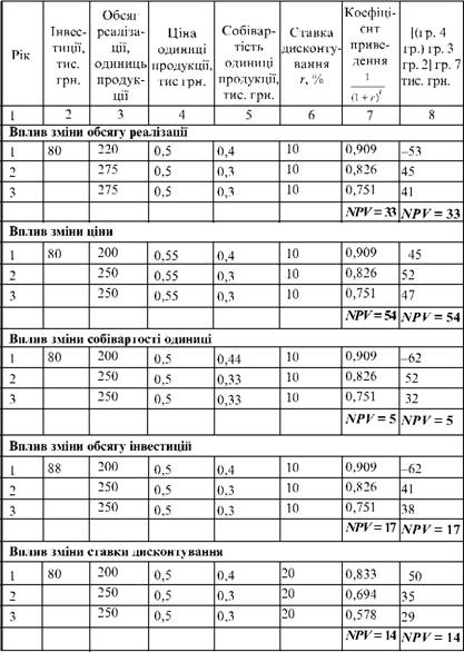 Розрахунок варіантних значень NРV при зміні факторів