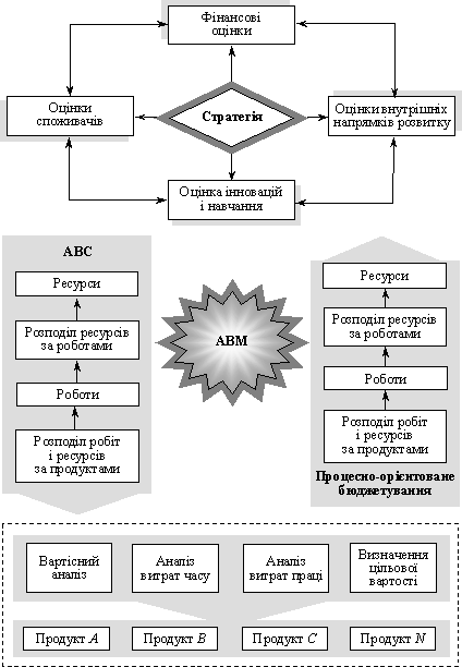  Схема основних етапів процесно-орієнтованого менеджменту