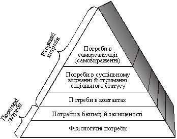 . П’ятирівнева піраміда потреб А. Маслоу