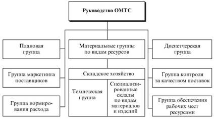  Организационная структура отдела материально-технического снабжения