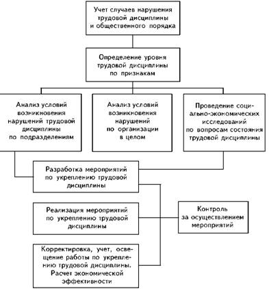 Примерная схема работы в организации (на предприятии) по укреплению трудовой дисциплины