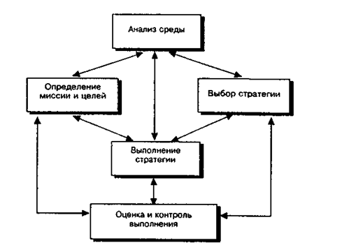 Структура стратегического управления