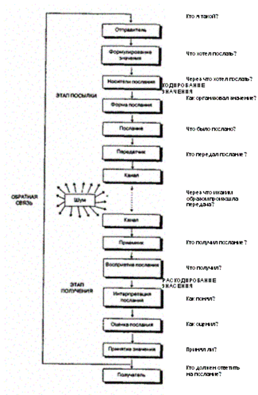 Модель коммуникационного процесса 