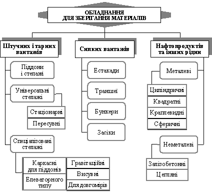 Схема класифікації обладнання для зберігання матеріалів