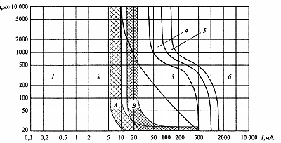 Графік областей фізіологічної дії на людину змінного струму (50-60 Гц) по МЕК 479-94, гл. 2,3 і времятоковие характеристики УЗО