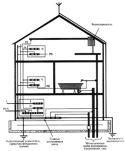 Приклад виконання системи зрівнювання потенціалів електроустновкі будівлі