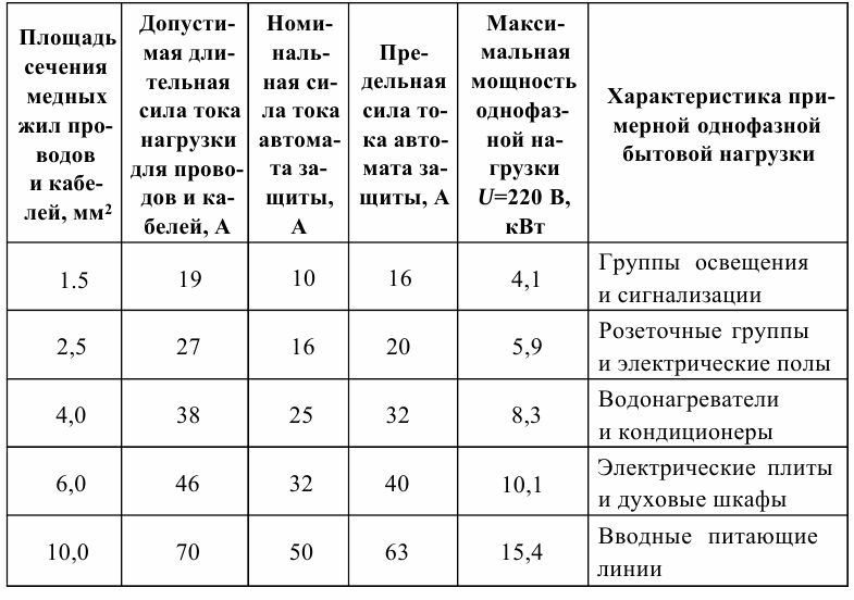 Перетин проводів, сила струму, потужність і характеристики навантаження Сечение проводов, сила тока, мощность