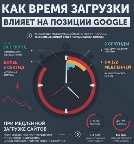 Санкції і фільтри Google накладені на сайти Скорость загрузки сайта (Page Load Time) фильтр Google