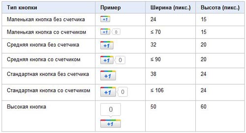 Кнопка Google +1