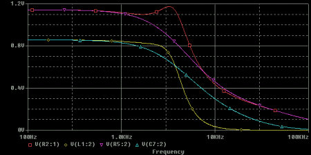 Тут добре помітно краще проходження сигналу (жовтий колір) в першому варіанті в порівнянні з другим варіантом (блакитний колір). А так же - дуже гарне приглушення сигналу вище сигналу модему (300Hz - 3.4KHz).