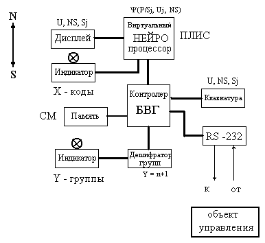 Функціональна схема віртуального нейрокомп'ютера "ЕМБРІОН-10.1"