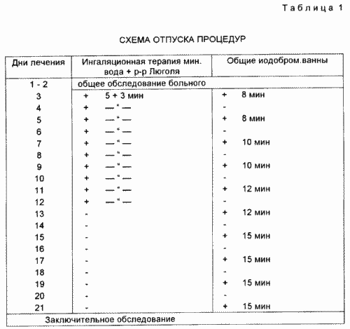 СПОСІБ ЛІКУВАННЯ ОСІБ, дістали опромінення опромінення малими дозами іонізуючого РАДІАЦІЇ НА ХРОНІЧНИЙ фарингіту В ПОЄДНАННІ З АСТЕНО-невротичним синдромом. Патент Російської Федерації RU2082444
