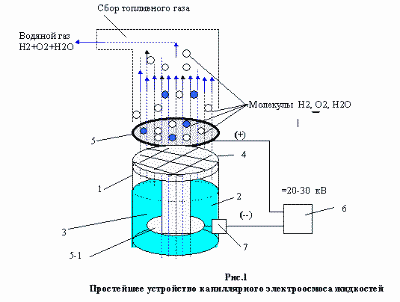 Простий пристрій капілярного електроосмосу рідин
