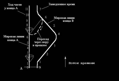Машина часу Торна